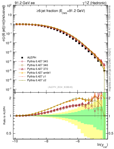 Plot of rate-6jet in 91.2 GeV ee collisions