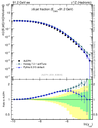 Plot of rate-6jet in 91.2 GeV ee collisions