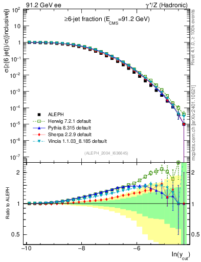 Plot of rate-6jet in 91.2 GeV ee collisions