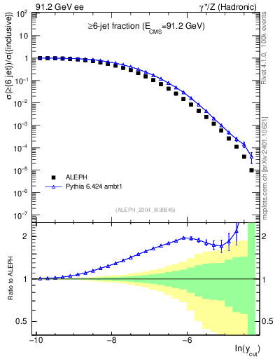Plot of rate-6jet in 91.2 GeV ee collisions