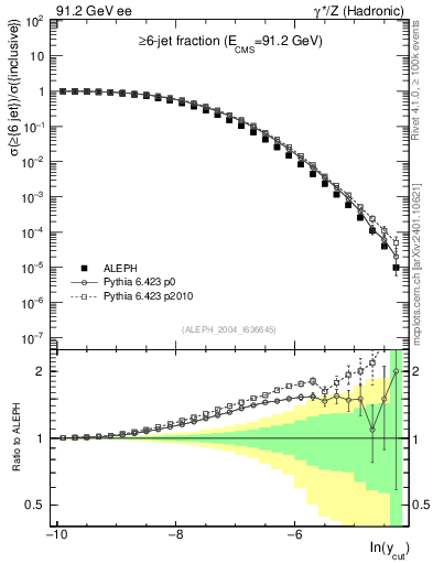 Plot of rate-6jet in 91.2 GeV ee collisions
