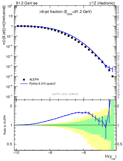 Plot of rate-6jet in 91.2 GeV ee collisions