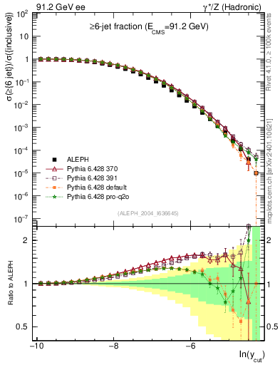 Plot of rate-6jet in 91.2 GeV ee collisions