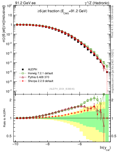 Plot of rate-6jet in 91.2 GeV ee collisions