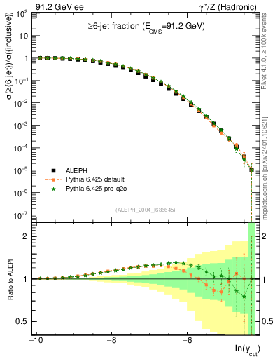 Plot of rate-6jet in 91.2 GeV ee collisions