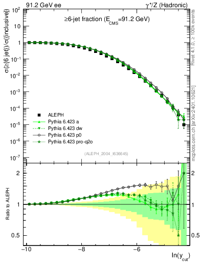Plot of rate-6jet in 91.2 GeV ee collisions
