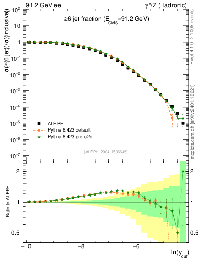 Plot of rate-6jet in 91.2 GeV ee collisions