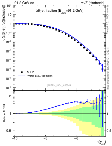 Plot of rate-6jet in 91.2 GeV ee collisions