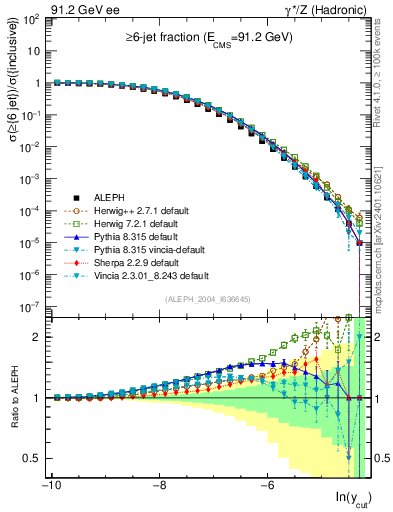 Plot of rate-6jet in 91.2 GeV ee collisions
