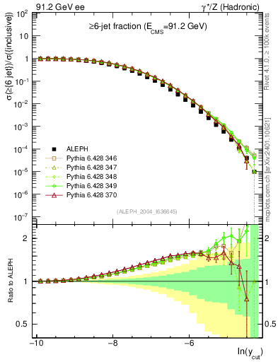 Plot of rate-6jet in 91.2 GeV ee collisions
