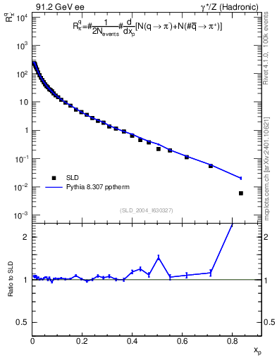Plot of rpim in 91.2 GeV ee collisions