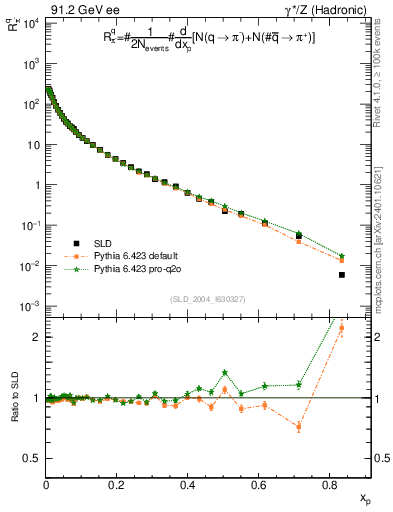 Plot of rpim in 91.2 GeV ee collisions
