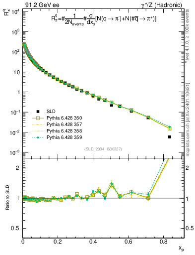 Plot of rpim in 91.2 GeV ee collisions