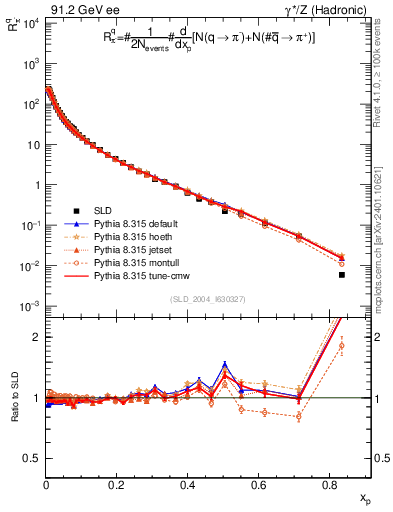 Plot of rpim in 91.2 GeV ee collisions