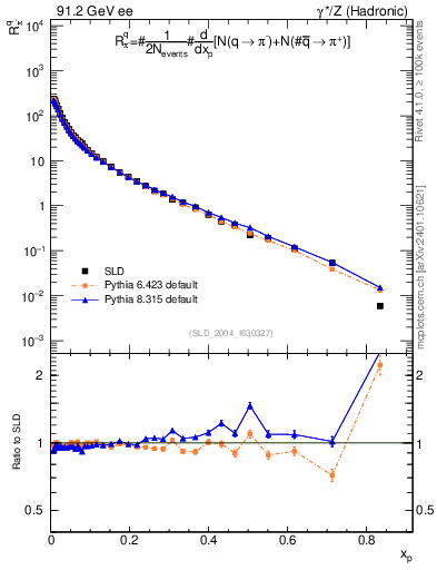 Plot of rpim in 91.2 GeV ee collisions