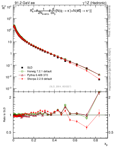 Plot of rpim in 91.2 GeV ee collisions