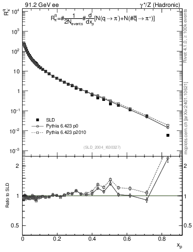 Plot of rpim in 91.2 GeV ee collisions