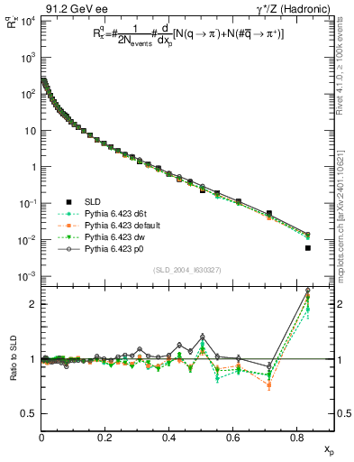 Plot of rpim in 91.2 GeV ee collisions