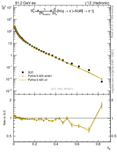 Plot of rpim in 91.2 GeV ee collisions