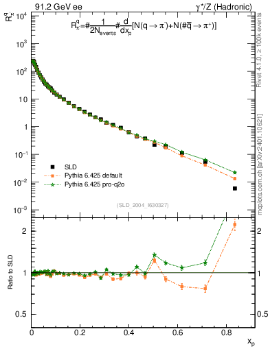 Plot of rpim in 91.2 GeV ee collisions