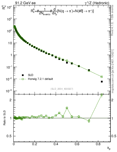 Plot of rpim in 91.2 GeV ee collisions