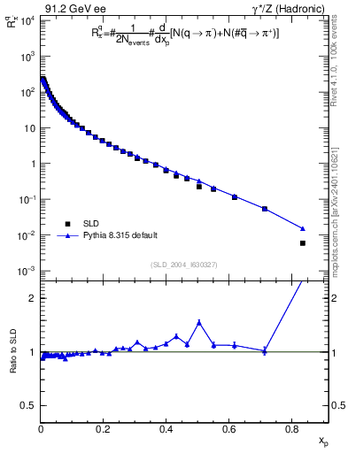 Plot of rpim in 91.2 GeV ee collisions