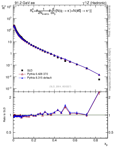 Plot of rpim in 91.2 GeV ee collisions