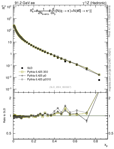 Plot of rpim in 91.2 GeV ee collisions