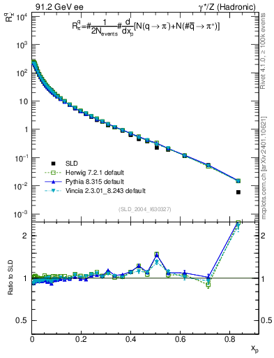 Plot of rpim in 91.2 GeV ee collisions