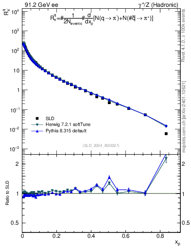 Plot of rpim in 91.2 GeV ee collisions