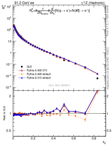 Plot of rpim in 91.2 GeV ee collisions