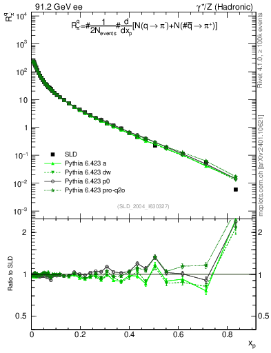 Plot of rpim in 91.2 GeV ee collisions