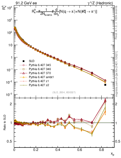 Plot of rpim in 91.2 GeV ee collisions