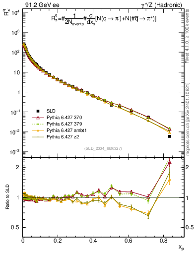 Plot of rpim in 91.2 GeV ee collisions