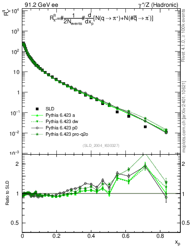 Plot of rpip in 91.2 GeV ee collisions