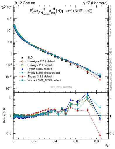 Plot of rpip in 91.2 GeV ee collisions