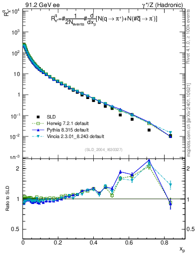 Plot of rpip in 91.2 GeV ee collisions