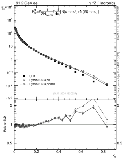 Plot of rpip in 91.2 GeV ee collisions