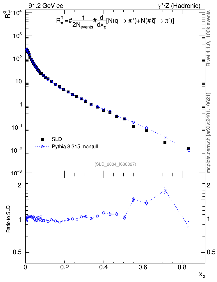Plot of rpip in 91.2 GeV ee collisions