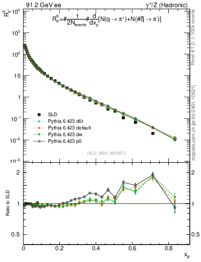 Plot of rpip in 91.2 GeV ee collisions