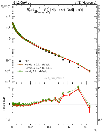 Plot of rpip in 91.2 GeV ee collisions