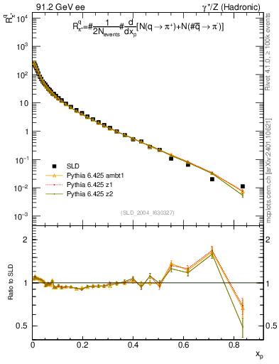 Plot of rpip in 91.2 GeV ee collisions