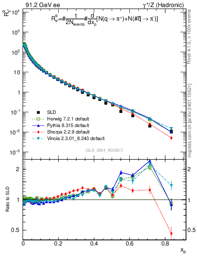 Plot of rpip in 91.2 GeV ee collisions