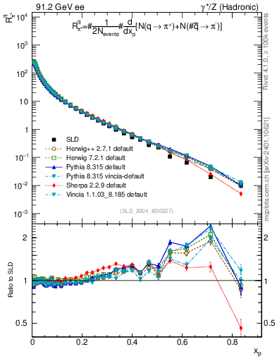 Plot of rpip in 91.2 GeV ee collisions