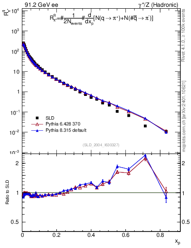 Plot of rpip in 91.2 GeV ee collisions
