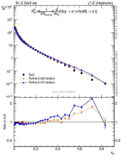 Plot of rpip in 91.2 GeV ee collisions