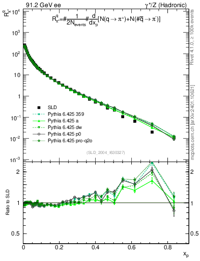 Plot of rpip in 91.2 GeV ee collisions