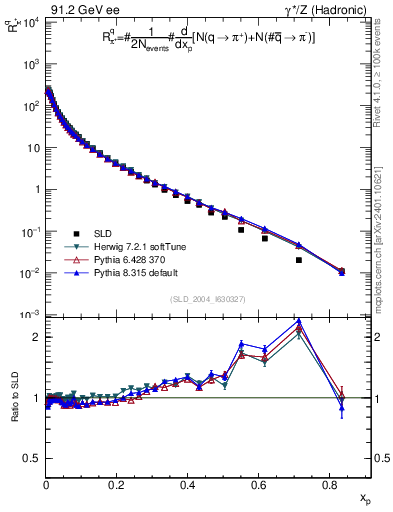 Plot of rpip in 91.2 GeV ee collisions