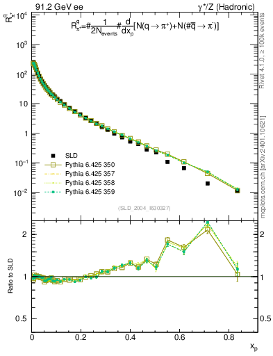 Plot of rpip in 91.2 GeV ee collisions