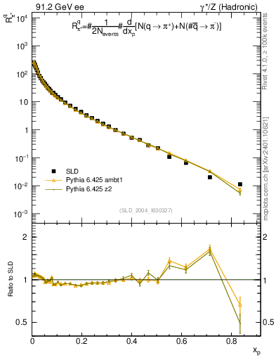 Plot of rpip in 91.2 GeV ee collisions